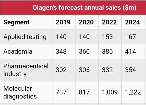 Qiagen的2019年销售业绩