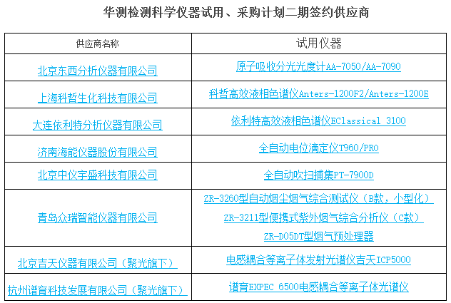 “科学仪器试用、采购计划”二期试用、采购项目