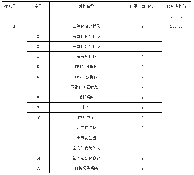 淮南市空气自动站监测仪器采购项目