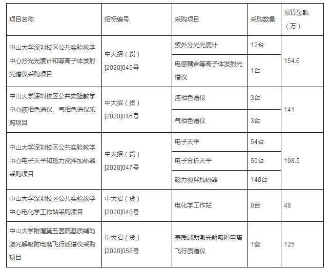 中山大学成批采购液相色谱仪、质谱仪器、分光光度计等实验仪器设备