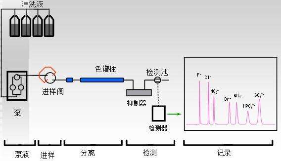 离子色谱法