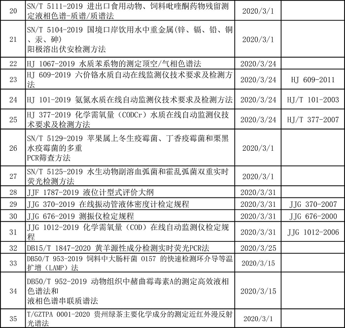 食品行业标准