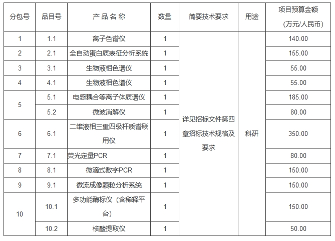 江苏省食药监研究院发10个分包 采购1600万元的仪器设备