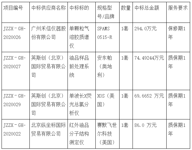 单颗粒气溶胶质谱仪、油品样品前处理系统、单波长X荧光总氯分析仪、红外油品分子结构测定仪