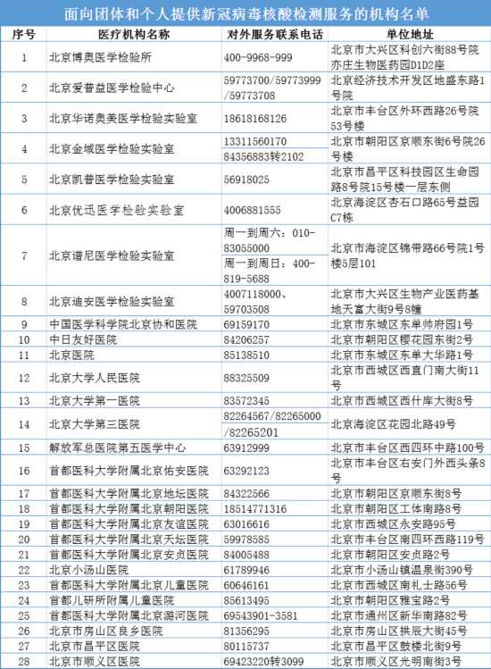 面向团体和个人提供新冠病毒核酸检测的机构名单