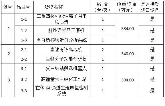 中国农业科学院植物保护研究所国家重点实验室仪器设备购置