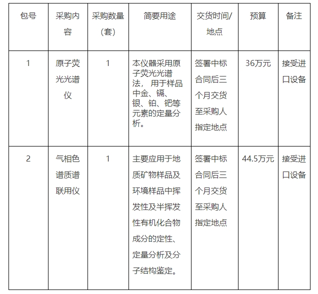 2020年国家地质实验测试中心分析仪器设备采购项目