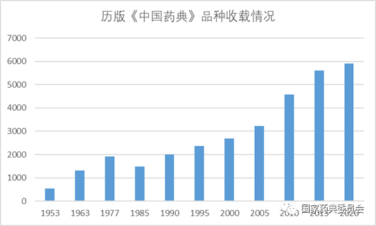 中国药典品种收载情况