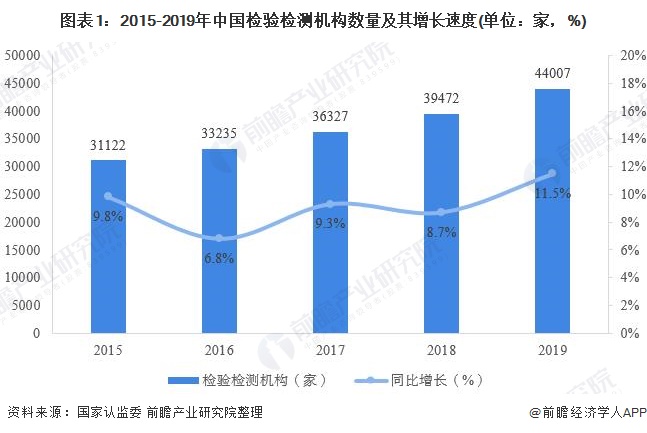 检测行业参与人员经营规模稳步增长。