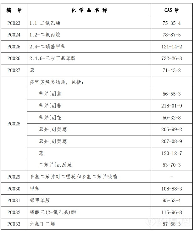 优先控制化学品名录