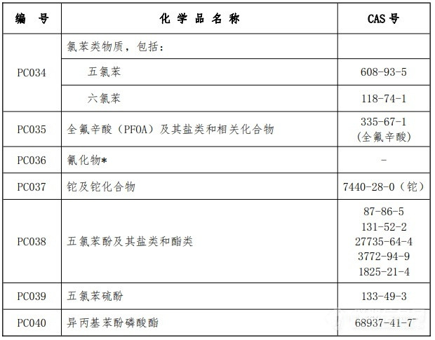 优先控制化学品名录