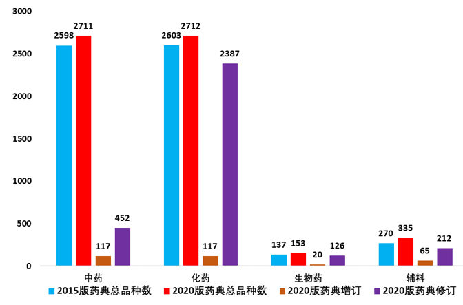 2015版药典与2020版药典  产品各论收载比较