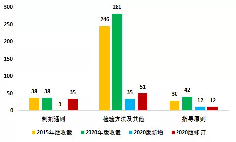 2015版药典与2020版药典  通用技术要求收载比较