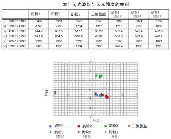 奶粉等粉末样品中三聚氰胺的测定