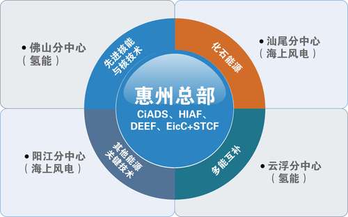 xian进能源科学与技术广东省实验室