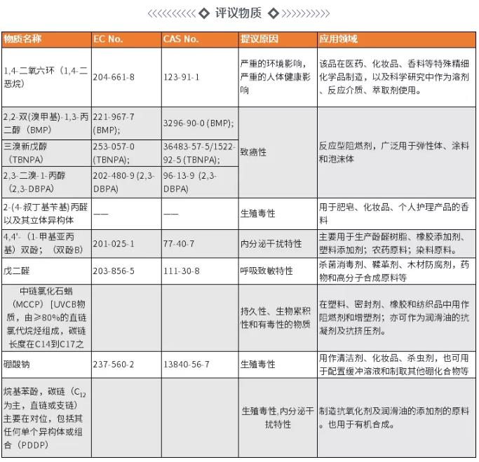 高度关注物质(SVHC)