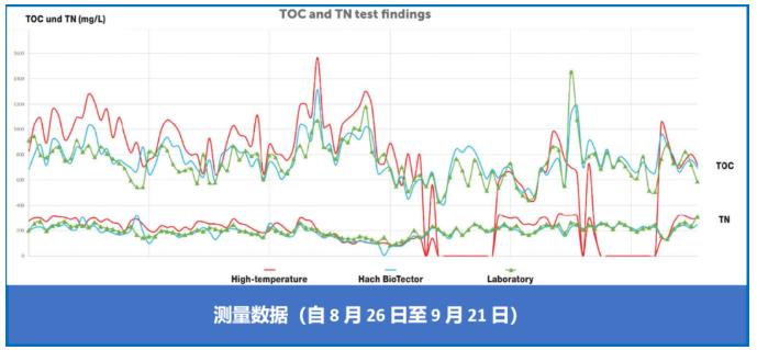 哈希Biotector TOC/TN分析仪