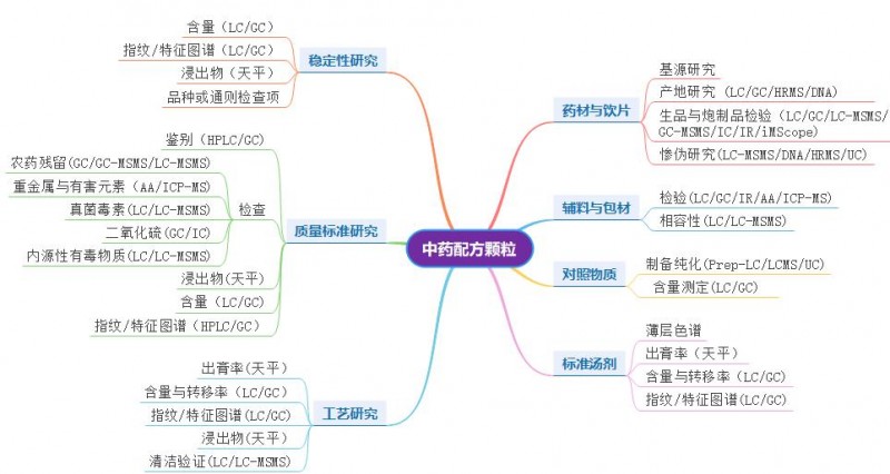 配方颗粒标准