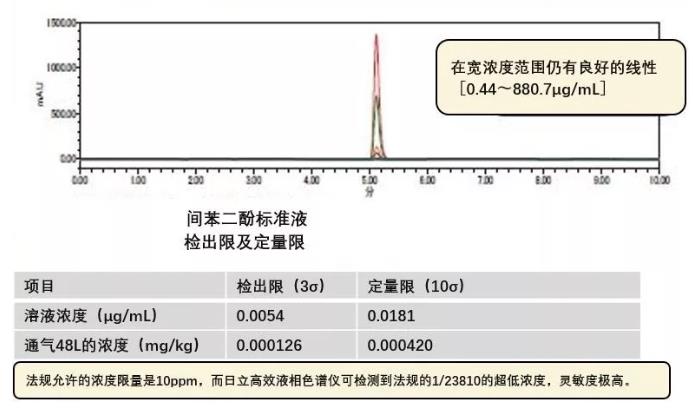 环境管制物质测定  　　高效液相色谱仪(Chromaster)