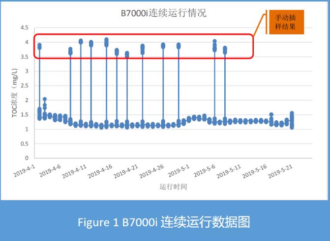  TOC 浓度