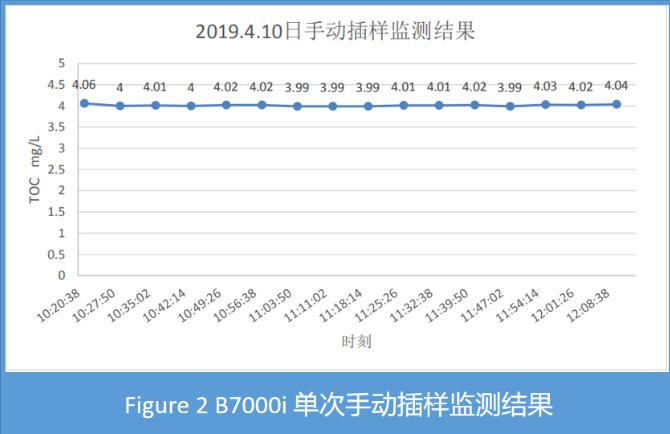 B7000i TOC 分析仪