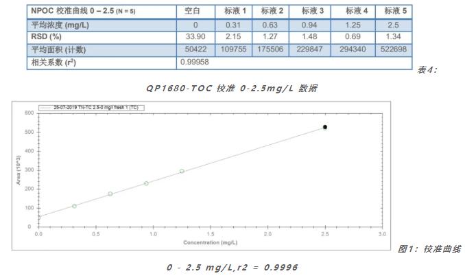 哈希公司QP1680-TOC 高温催化燃烧分析仪方法检出限测定