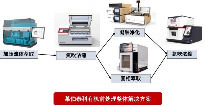 莱伯泰科有机前处理解决方案帮您解放双手