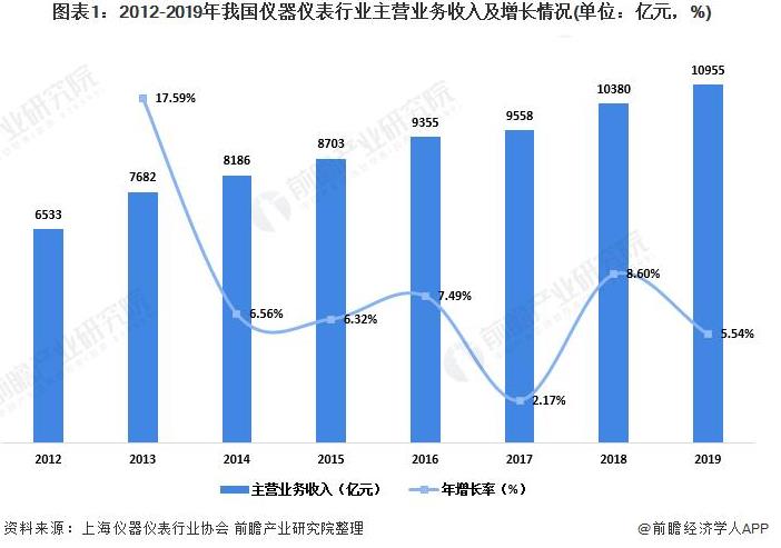 工业信息化部等六部门联合发文 仪器仪表设备制造企业迎接政策利好