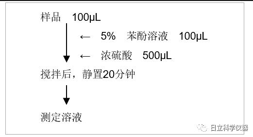 样品处理过程