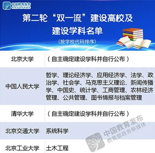 第二轮“双一流”建设高校及建设学科名单发布：北航仪器科学与技术在列