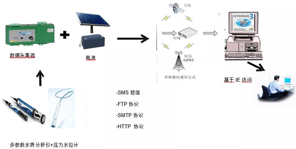 哈希公司OTT地下水监测方案