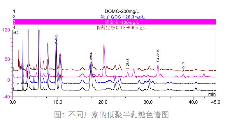 婴幼儿配方奶粉中的反式低聚半乳糖色谱图