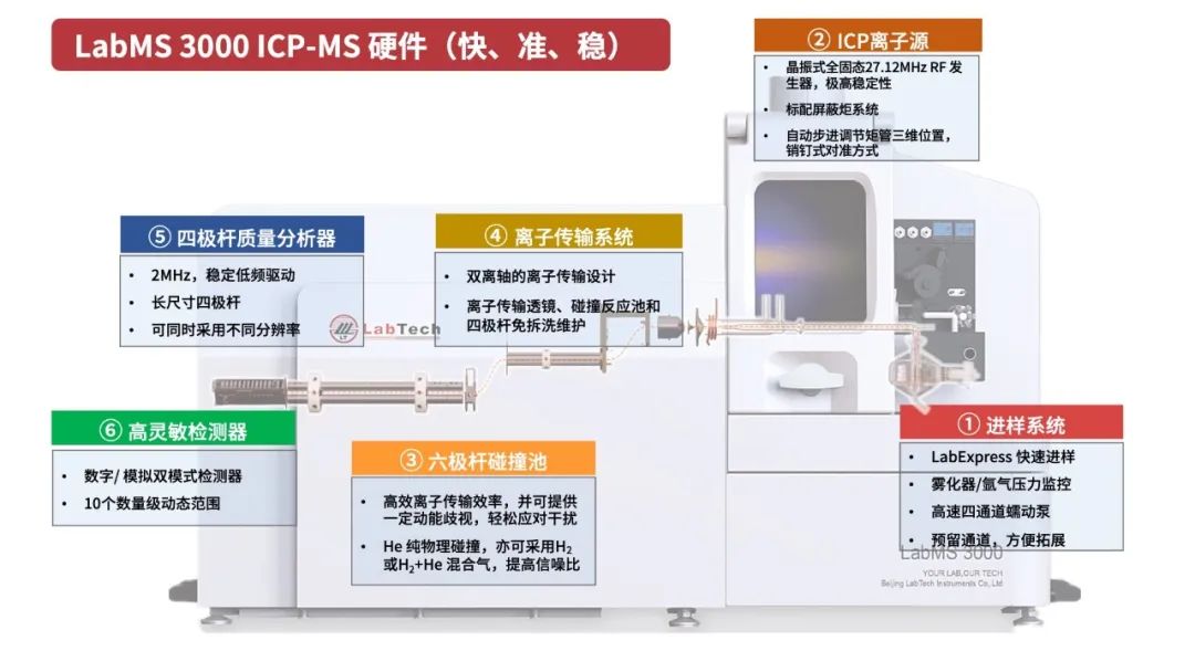 莱伯泰科电感耦合等离子体质谱LabMS 3000