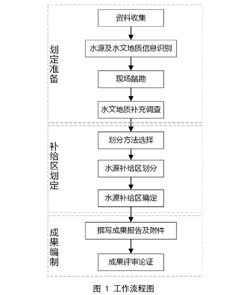 地下水型饮用水水源补给区划定技术指南(试行)(征求意见稿)