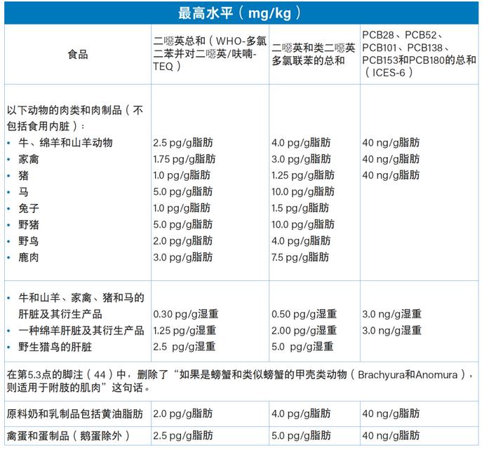 (EU)2022/2002修订变更详情