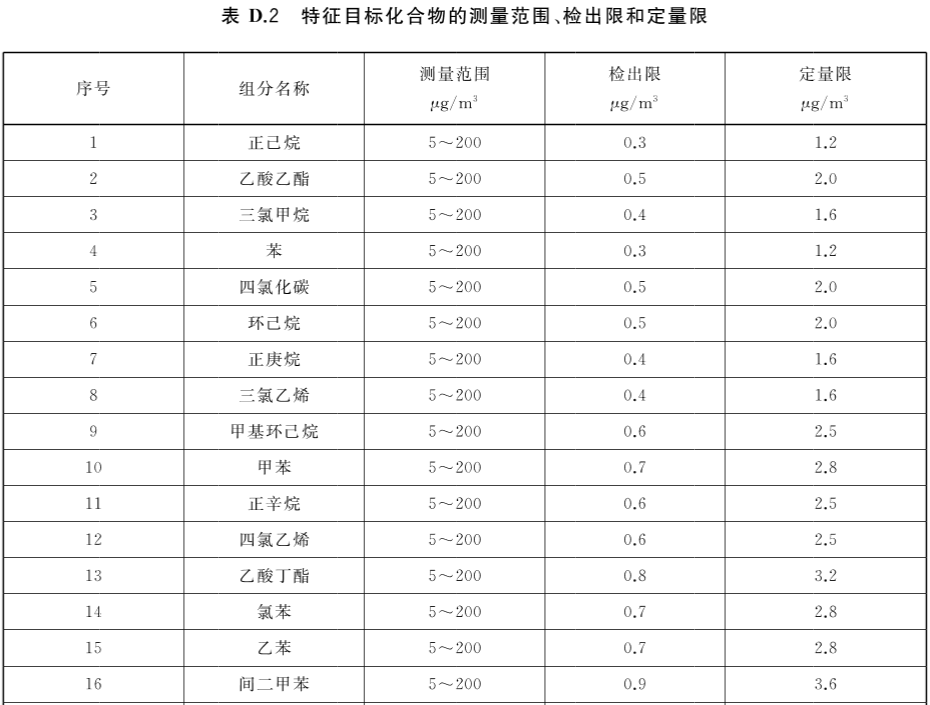 22种特征目标化合物