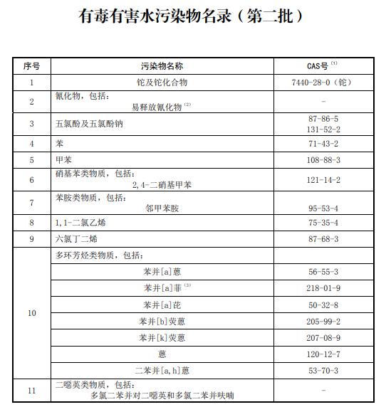 附：有毒有害水污染物名录(第二批)