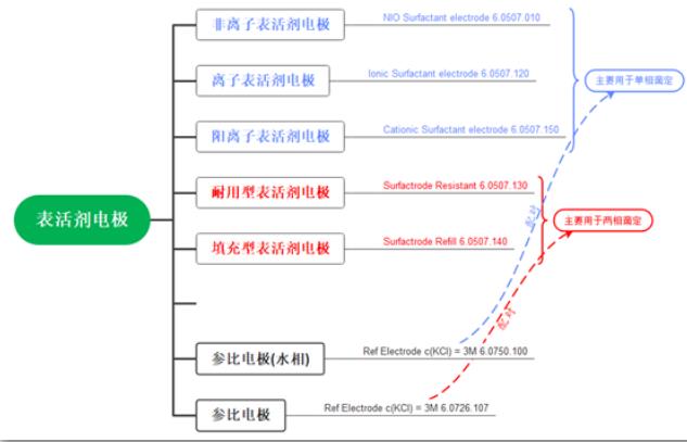 表面活性剂电极的分类