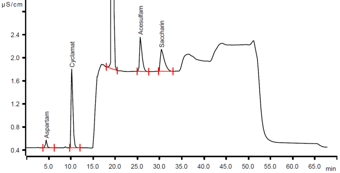 阿斯巴甜、安赛蜜、甜蜜素和糖精色谱