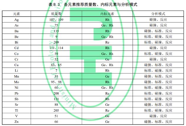 ICP-MS土壤金属检测