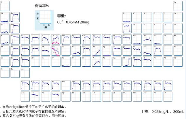 Empore™金属螯合树脂固相萃取柱