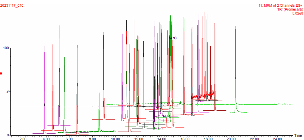 农药类物质MRM通道色谱图
