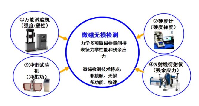 NCS-MMTI600微磁检测仪