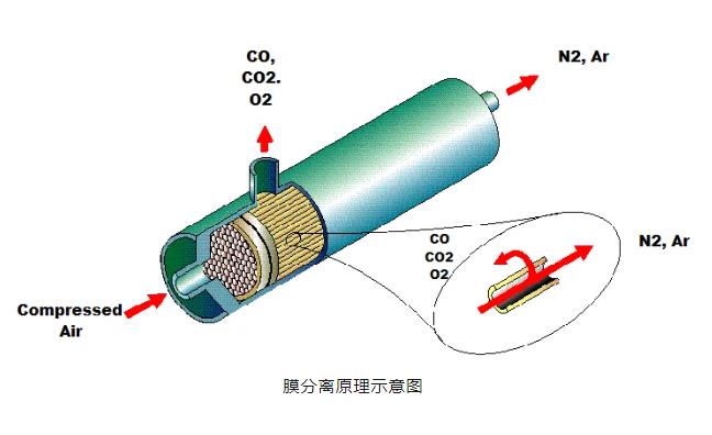 制氮技术