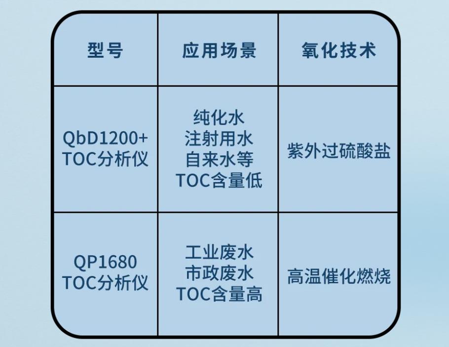 TOC分析仪