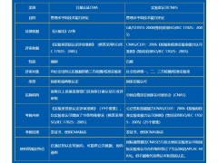 实验室CMA认证和实验室认可CNAS对实验用水有哪些要求？