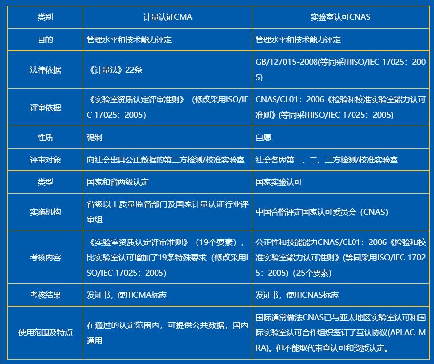 实验室CMA认证和实验室认可CNAS